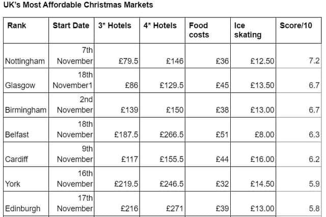 UK's most affordable Christmas markets