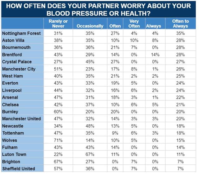 Partners of Nottingham Forest fans worry about their man more than those of any other
team in the Premier League.