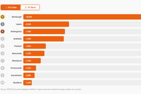 Google search data for Property for Sale across 10 UK cities.